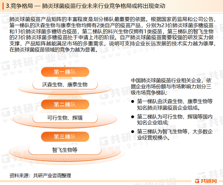 中国肺炎球菌疫苗行业的主要参与者包括海内外的制药企业，综合母公司的盈利能力和行业相关产品的覆盖度来看，竞争格局可划分为三大梯队：第一梯队以沃森生物和康泰生物为代表，第二梯队以可行生物和辉瑞为代表，第三梯队以智飞生物为代表。