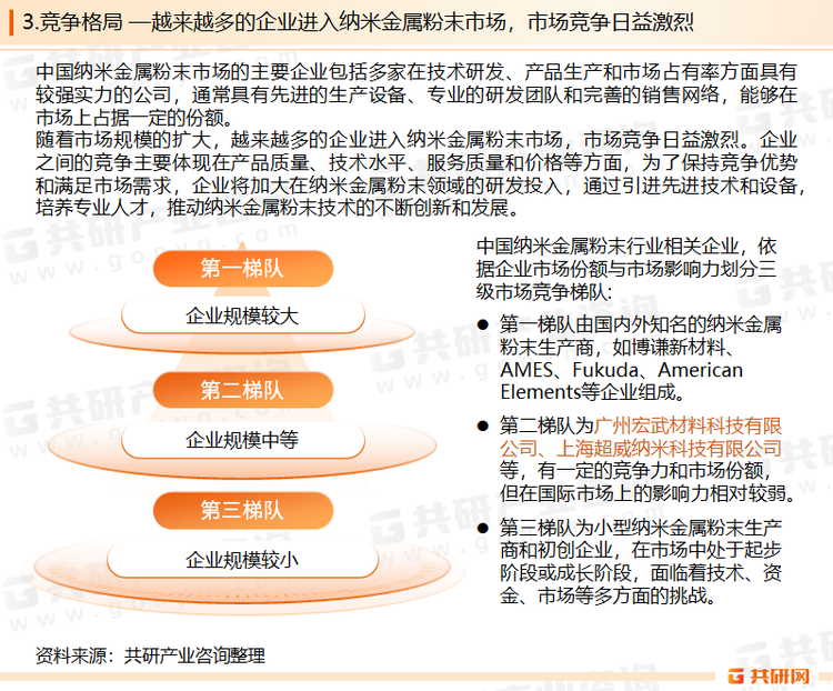 面对激烈的市场竞争，金属粉末企业通过兼并重组、产业链整合等方式，提高产业集中度和竞争力。通过整合上下游资源，实现优势互补，降低成本，提高产品质量和市场份额。随着市场规模的扩大，越来越多的企业进入纳米金属粉末市场，市场竞争日益激烈，企业之间的竞争主要体现在产品质量、技术水平、服务质量和价格等方面。