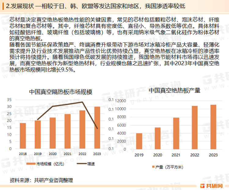 除了家电和建筑领域外，真空绝热板还广泛应用于冷链物流、航空航天、汽车、工业管道等多个领域，市场需求增长也为真空绝热板市场的发展提供了广阔的空间。冷链物流市场的快速发展也推动了真空绝热板的应用，在冷藏车、冷藏集装箱等设备中，真空绝热板能够有效延长货物的保鲜期，降低运输成本，满足冷链物流行业对高效隔热材料的需求，各国政府纷纷出台相关政策以推动节能环保产业的发展。