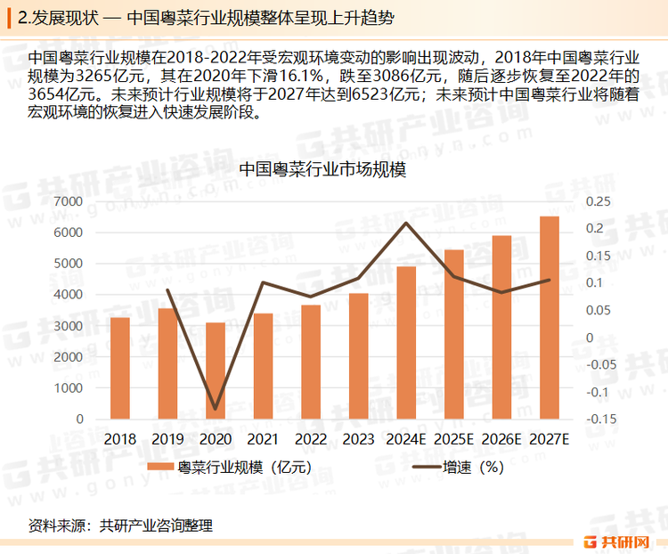 2022年餐饮企业的外卖销售额占比保持正增长，增速达6.8%；外卖渠道在餐饮企业中的营收占比不断加大，有助企业减少对实体门店的依赖，亦可加大门店对消费者的接触机会，推动粤菜行业规模加速增长。未来预计粤菜行业规模将于2027年达到6523亿元。