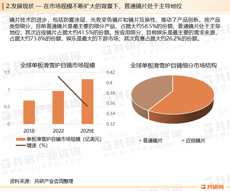 随着越来越多的人参与单板滑雪和冬季运动这些活动，对高性能防护眼镜的需求也相应增加。预计2029年全球单板滑雪护目镜市场规模将达到1.3亿美元，未来几年年复合增长率CAGR为5.9%。