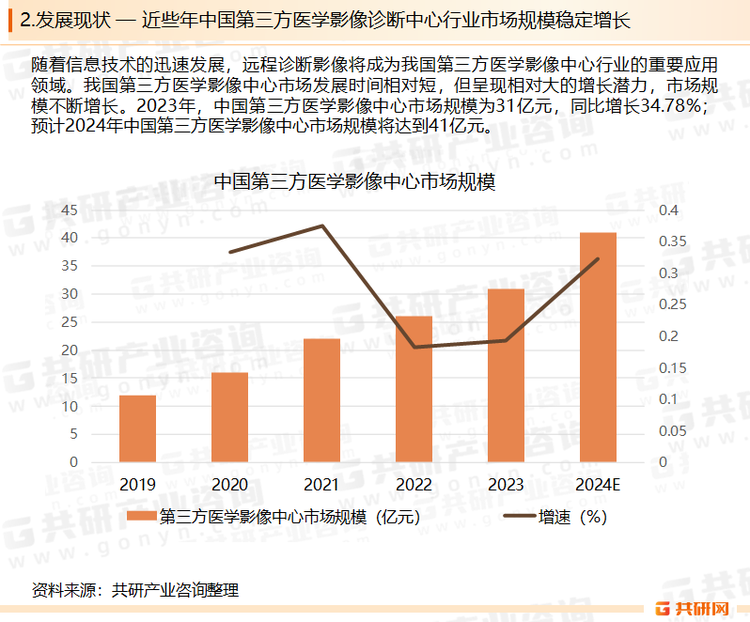 随着人们健康意识的提高和医疗需求的增加，第三方医学影像诊断服务的需求也在不断增长。2023年中国第三方医学影像中心市场规模为31亿元，较2022年增加了8亿元，预计2024年中国第三方医学影像中心市场规模将达到41亿元，未来，随着政策的进一步推动和市场需求的增加，该行业有望迎来更加广阔的发展空间。