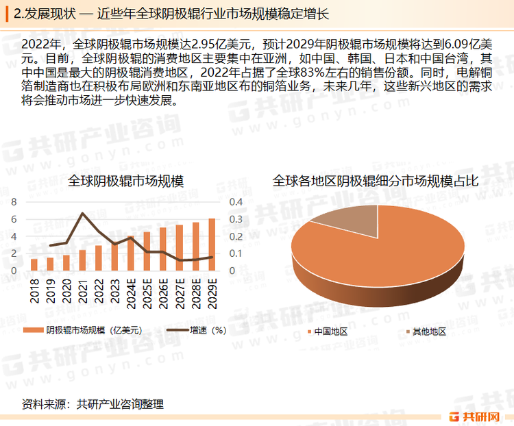 受益于国家各种政策支持，铜箔行业市场空间极大，这也为阴极辊行业的发展提供了有力的支持。2022年，全球阴极辊市场规模达2.95亿美元，预计2029年阴极辊市场规模将达到6.09亿美元，2023年至2029年之间的复合增长率（CAGR）为10.06%。