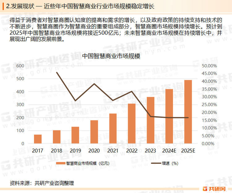 得益于互联网、物联网、云计算、大数据、人工智能等技术的快速融合和应用，推动了商业模式的创新和升级，智慧商业市场规模在近年来呈现快速增长的态势。2022年，中国智慧商业市场规模达到306.9亿元，预计2025年中国智慧商业市场规模将接近500亿元。