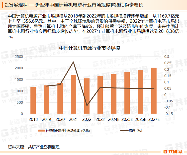 硬件性能的显著提升要求计算机电源在最大功耗支持方面进行相应的增强，以适应不断提升的性能需求，计算机电源市场规模的扩大反映出随着硬件性能的提高，市场对更强大且高效的电源产品的需求日益增长。预计2027年中国计算机电源市场规模将达到2018.38亿元。