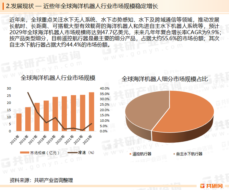 随着来自常规资源的油气供应减少，重点已转移到深水海上油气生产，这反过来又为钻井支持、海底监测和维护活动创造了对海洋机器人的主要需求在海底市场。预计2029年全球海洋机器人市场规模将达到47.7亿美元，未来几年年复合增长率CAGR为9.9%。