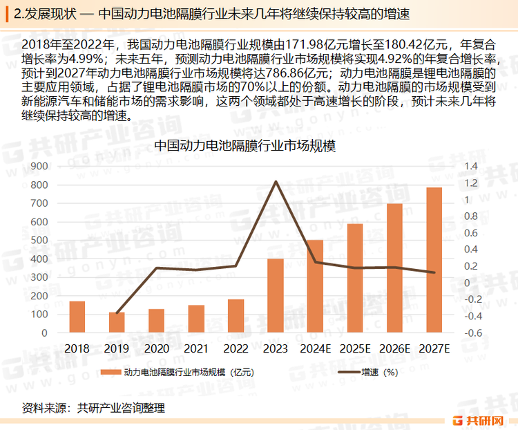 随着新能源汽车、储能等领域的持续发展和政策支持，以及隔膜技术的不断突破和优化，未来隔膜行业仍有较大的增长空间和潜力。预计到2027年我国动力电池隔膜行业市场规模将达到786.86亿元。