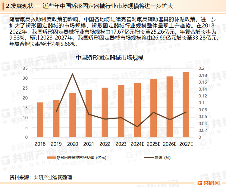 矫形固定器械可作为一种针对脊柱侧弯的非侵入康复治疗设备，随着脊柱侧弯发病率上升，对矫形固定器械的需求显著提升，矫形固定器械的行业规模随之增长。预计2023-2027年，我国矫形固定器械市场规模将由26.69亿元增长至33.28亿元，年复合增长率预计达到5.68%。