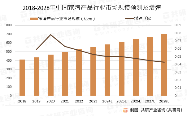2018-2028年中国家清产品行业市场规模预测及增速