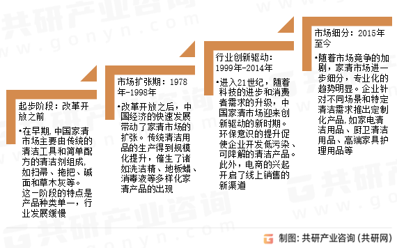 家庭清洁产品市场发展历程