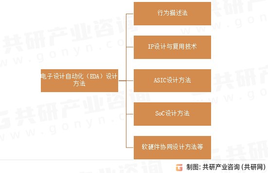 电子设计自动化（EDA）设计方法