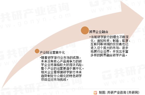 中国研学游市场未来趋势