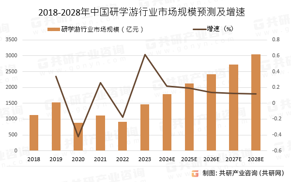 2018-2028年中国研学游行业市场规模预测及增速