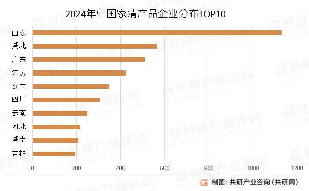 2024年中国家清产品企业分布TOP10