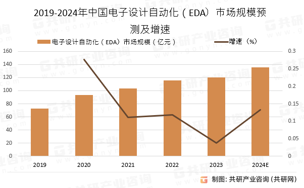 2019-2024年中国电子设计自动化（EDA）市场规模预测及增速