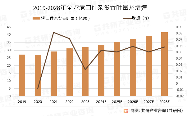 2019-2028年全球港口件杂货吞吐量及增速