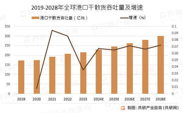 2019-2028年全球港口干散货吞吐量及增速