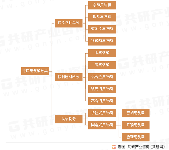 港口集装箱分类