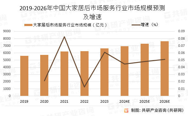 2019-2026年中国大家居后市场服务行业市场规模预测及增速