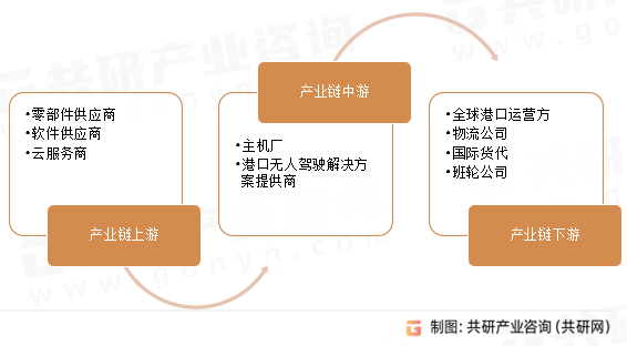 港口无人驾驶解决方案产业链