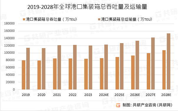 2019-2028年全球港口集装箱总吞吐量及运输量
