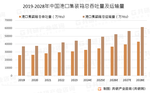 2019-2028年中国港口集装箱总吞吐量及运输量