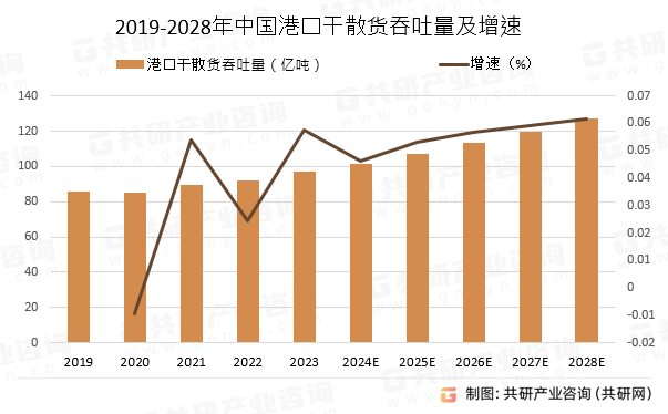 2019-2028年中国港口干散货吞吐量及增速