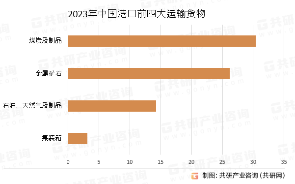 2023年中国港口前四大运输货物