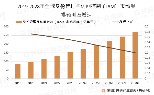 2019-2028年全球身份管理与访问控制（IAM）市场规模预测及增速