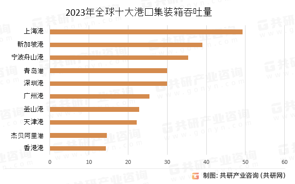 2023年全球十大港口集装箱吞吐量