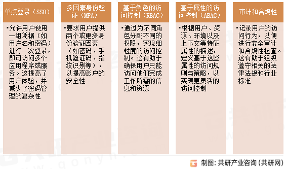 身份管理与访问控制（IAM）功能