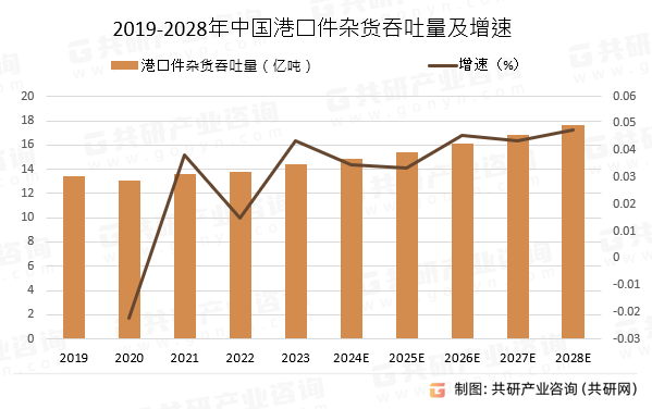 2019-2028年中国港口件杂货吞吐量及增速