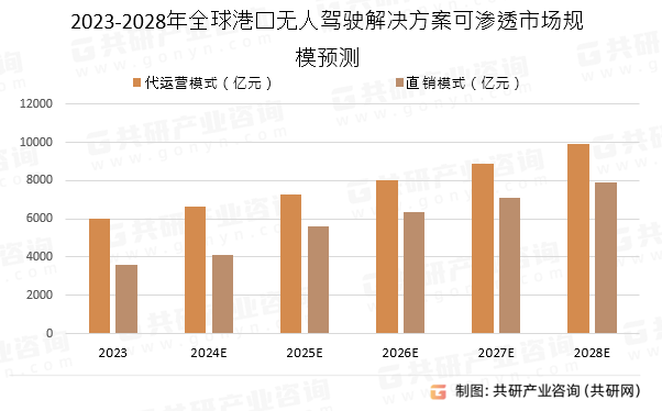2023-2028年全球港口无人驾驶解决方案可渗透市场规模预测