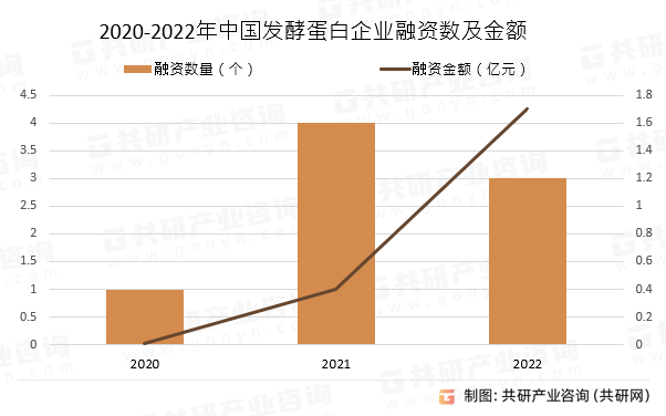 2020-2022年中国发酵蛋白企业融资数及金额