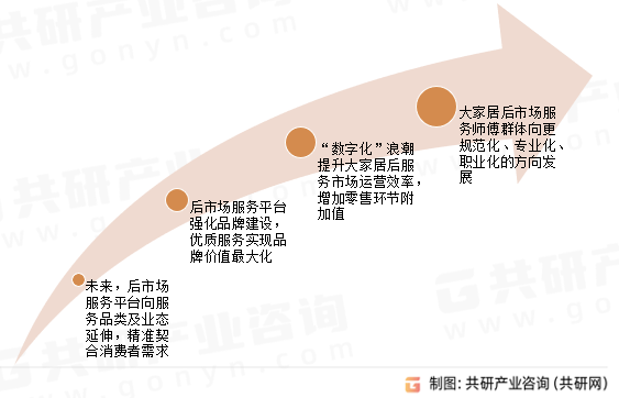 中国大家居后市场服务行业发展趋势