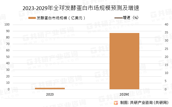 2023-2029年全球发酵蛋白市场规模预测及增速