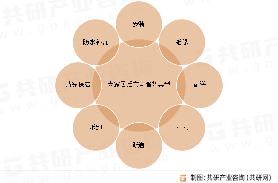 大家居后市场服务类型