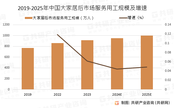2019-2025年中国大家居后市场服务用工规模预测及增速