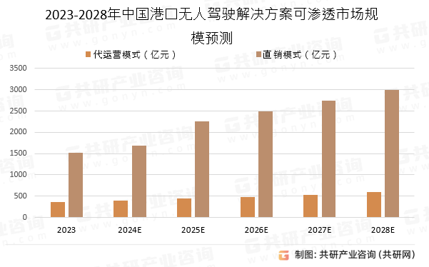 2023-2028年中国港口无人驾驶解决方案可渗透市场规模预测