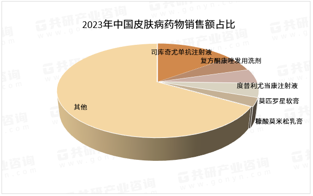 2023年中国皮肤病药物销售额占比