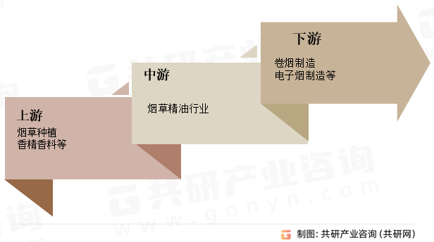 烟草精油行业产业链