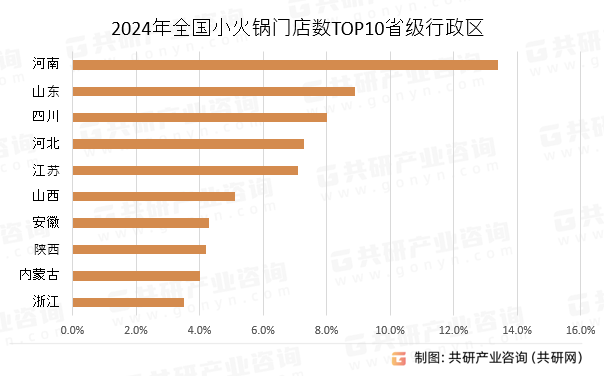 2024年全国小火锅门店数TOP10省级行政区