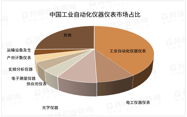 中国工业自动化仪器仪表市场占比