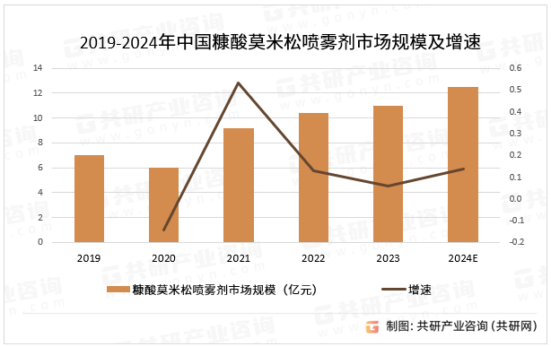 2019-2024年中国糠酸莫米松喷雾剂市场规模及增速