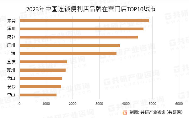 2023年中国连锁便利店品牌在营门店TOP10城市