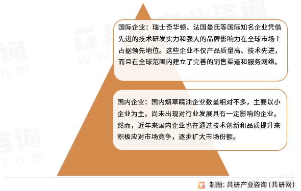 烟草精油行业竞争格局阶梯