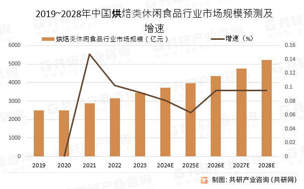 2019~2028年中国烘焙类休闲食品行业市场规模预测及增速