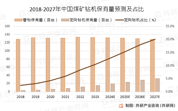 2018-2027年中国煤矿钻机保有量预测及占比