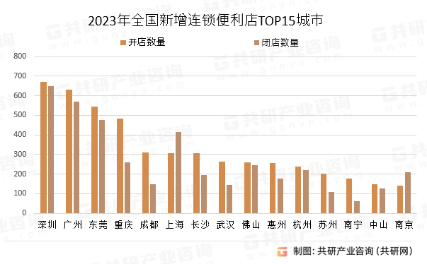 2023年全国新增连锁便利店TOP15城市