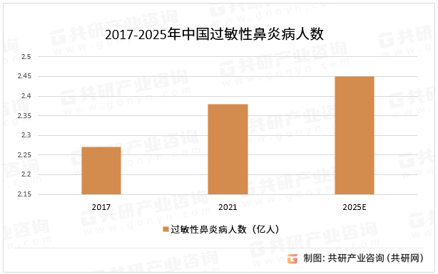 2017-2025年中国过敏性鼻炎病人数